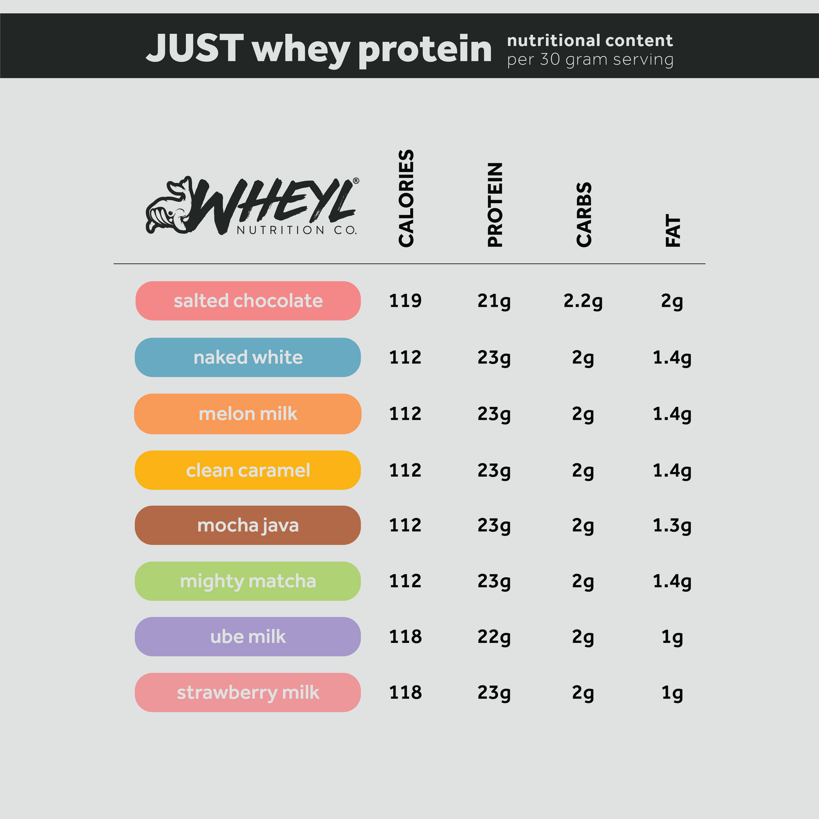 JUST whey protein (15 servings) – Wheyl Nutrition Co.